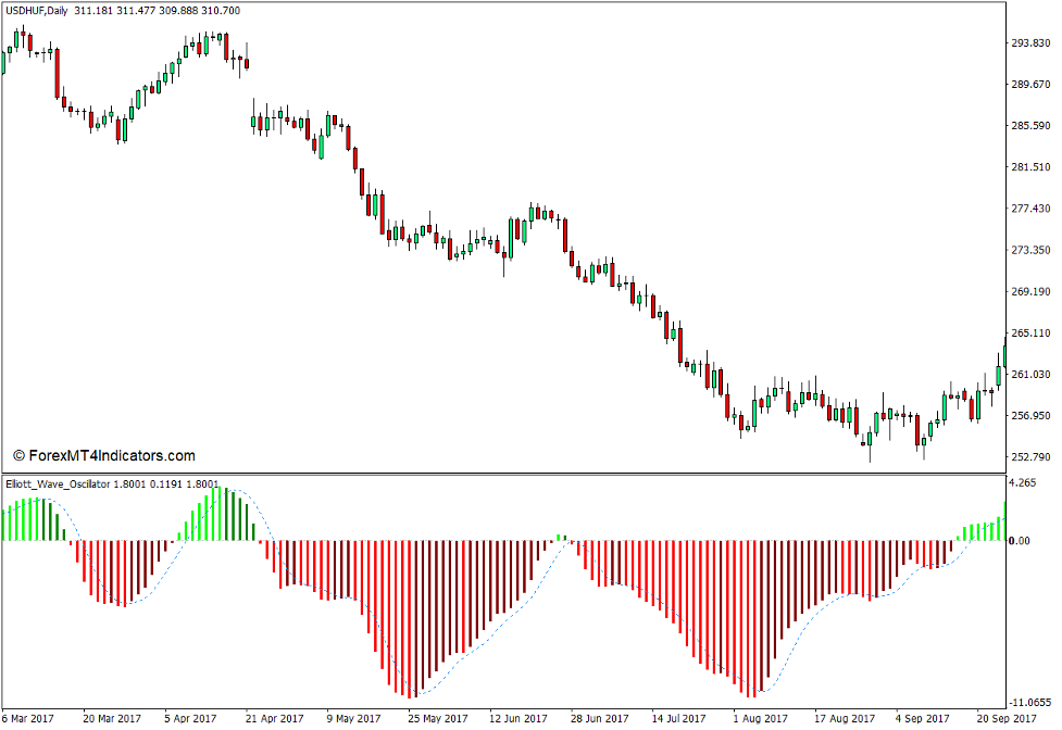 Elliott Waves Oscillator Indicator for MT4 1 Elliott Waves Oscillator Indicator for MT4