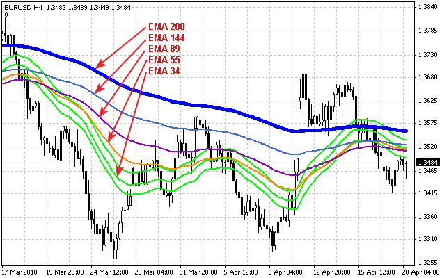 Fibo_ Fibonacci Based Moving Averages