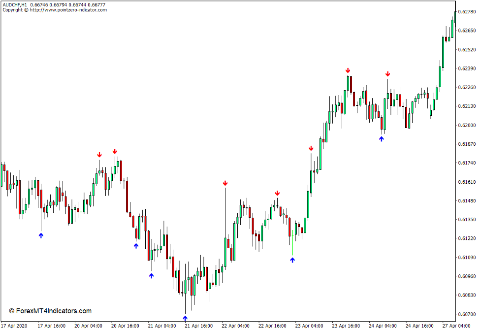 Fractal Zigzag - Non Repaint Indicator for MT4