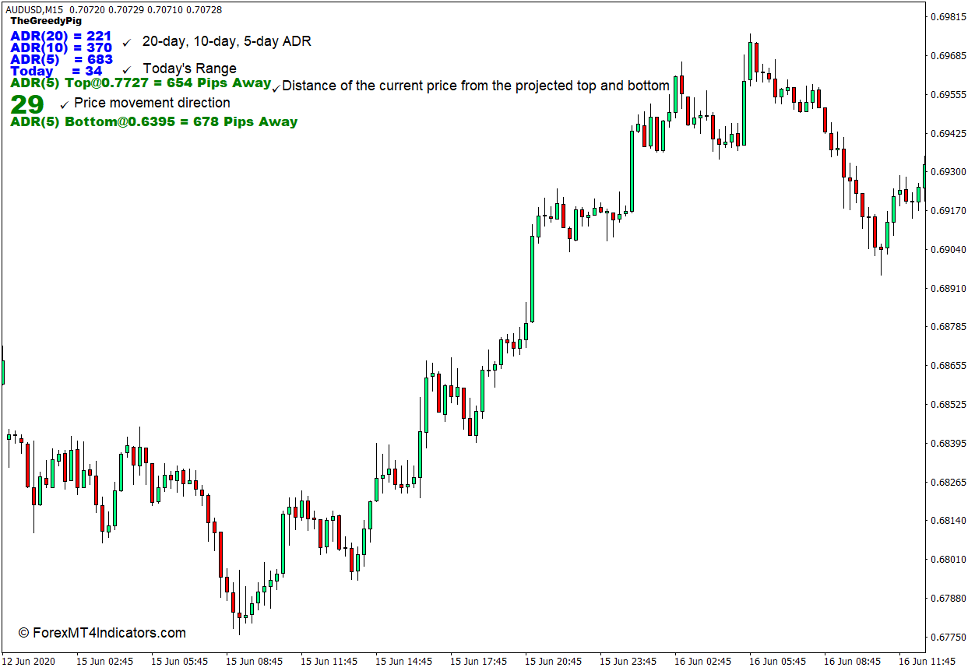 How the Average Daily Range Indicator Works