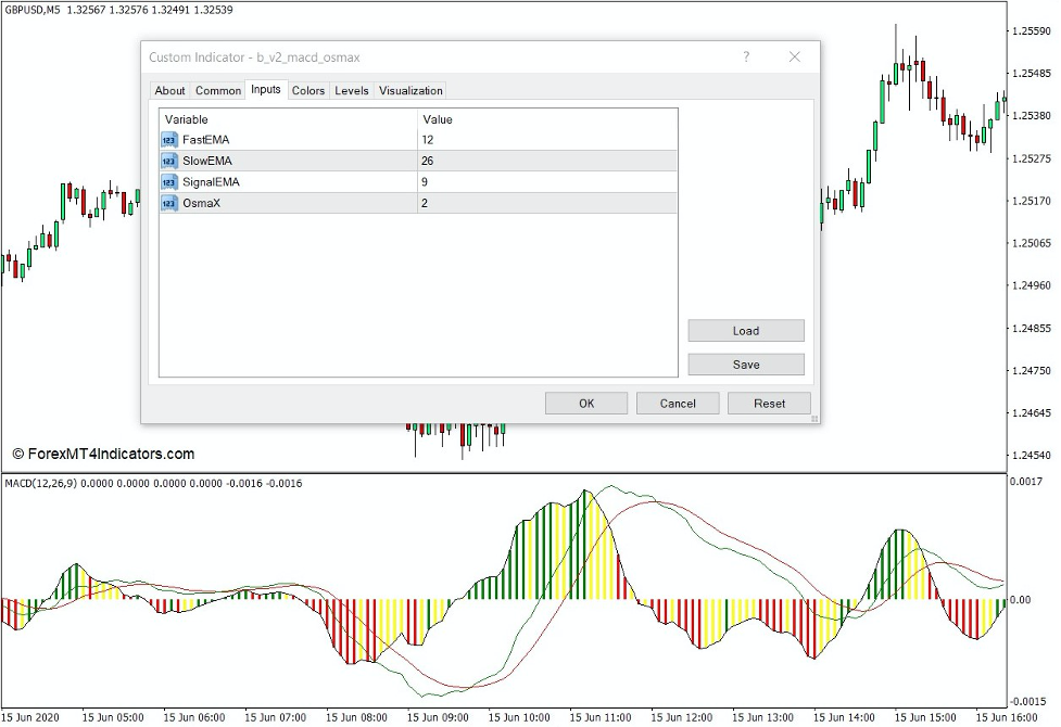 How the Best MACD Final Indicator Works