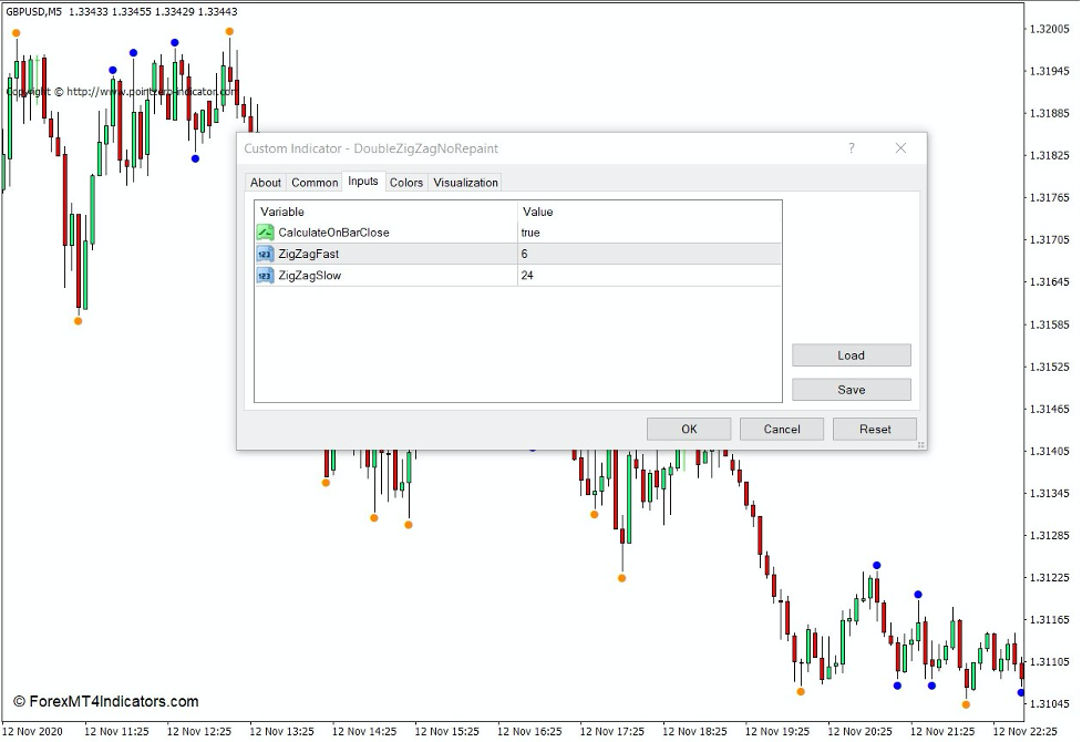 How the Double Zigzag – No Repaint Indicator Works