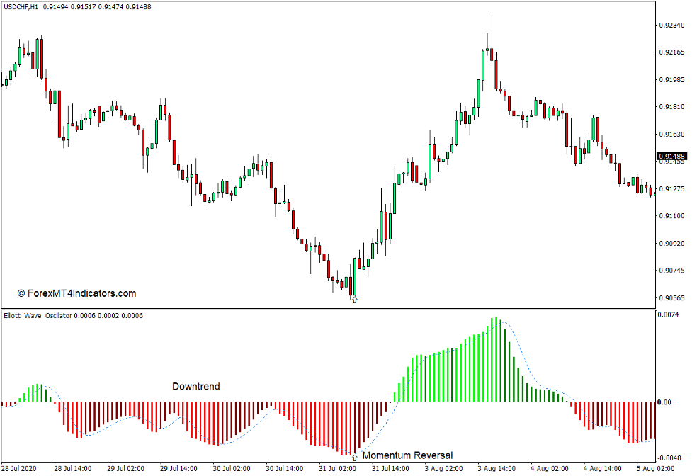 Elliott Waves Oscillator Indicator for MT4 2 How the Elliott Waves Indicator Oscillator Works