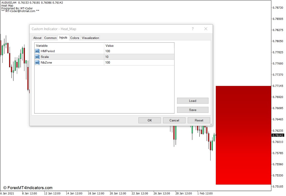 How the Heat Map Indicator Works