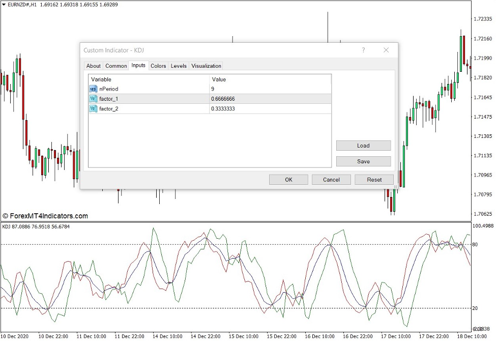 How the KDJ Indicator Works