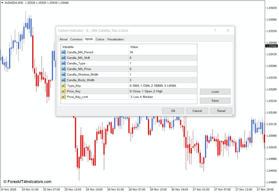 How the MA Candles Two Colors Indicator Works
