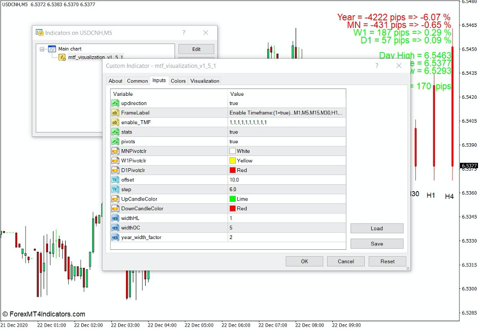 How the Multi Time Frame Bars Visualization Indicator Works