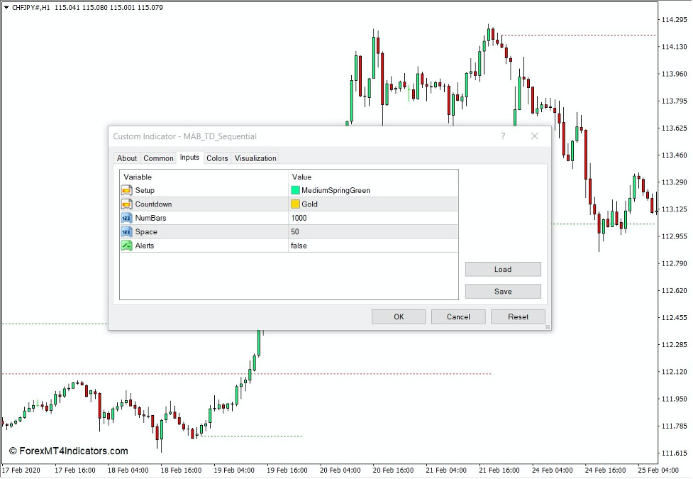 How the TD Sequential Indicator Works