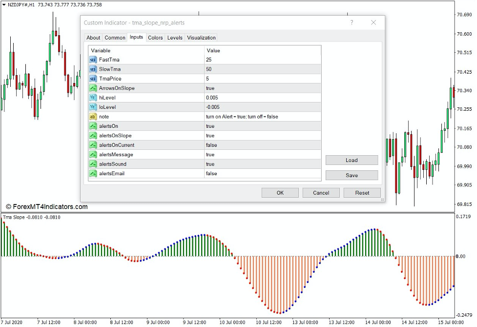 How the TMA Slope Alerts Indicator Works