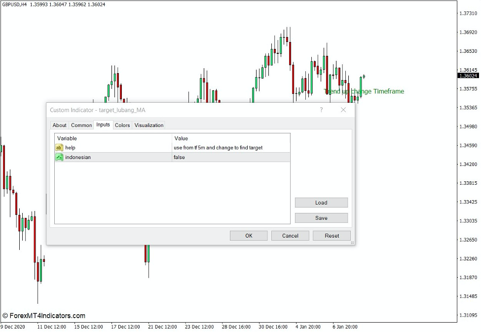 How the Target MA Indicator Works