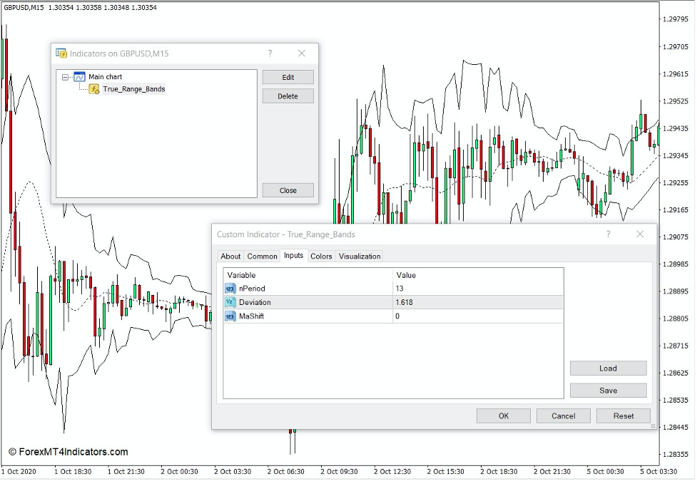 How the True Range Bands Indicator Works