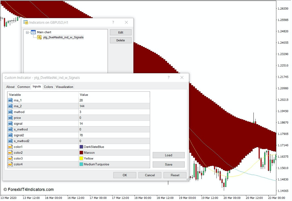 How the Two MA with Signals Indicator Works