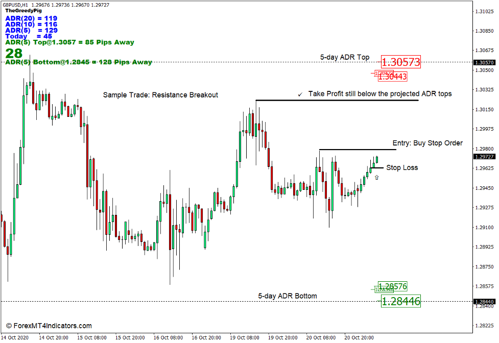 How to Use the Average Daily Range Indicator for MT4 - Buy Trade