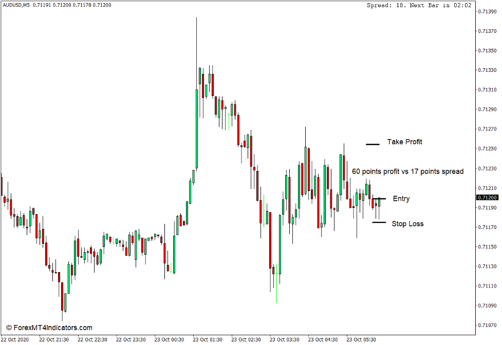 How to Use the Candle Time End and Spread Indicator for MT4 - Buy Trade