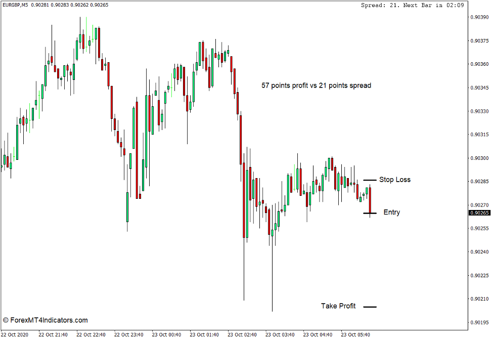 How to Use the Candle Time End and Spread Indicator for MT4 - Sell Trade