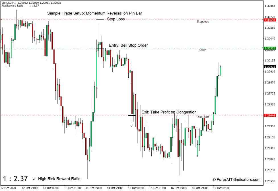 How to Use the Risk Reward Ratio Indicator for MT4 - Buy Trade