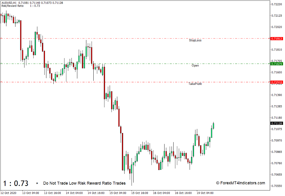 How to Use the Risk Reward Ratio Indicator for MT4