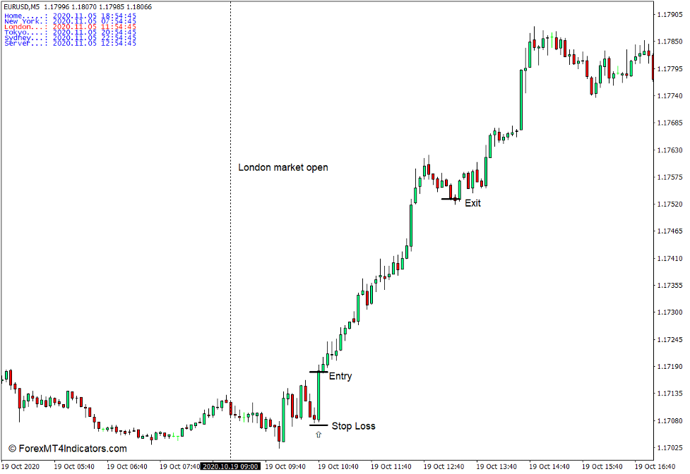 How to Use the Time Zone Indicator - Buy Trade