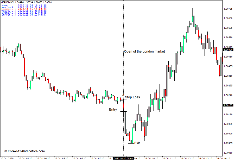 How to Use the Time Zone Indicator - Sell Trade