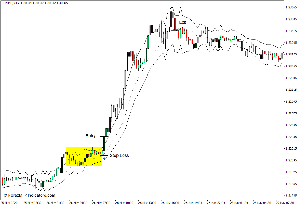 How to Use the True Range Bands Indicator for MT4 - Buy Trade