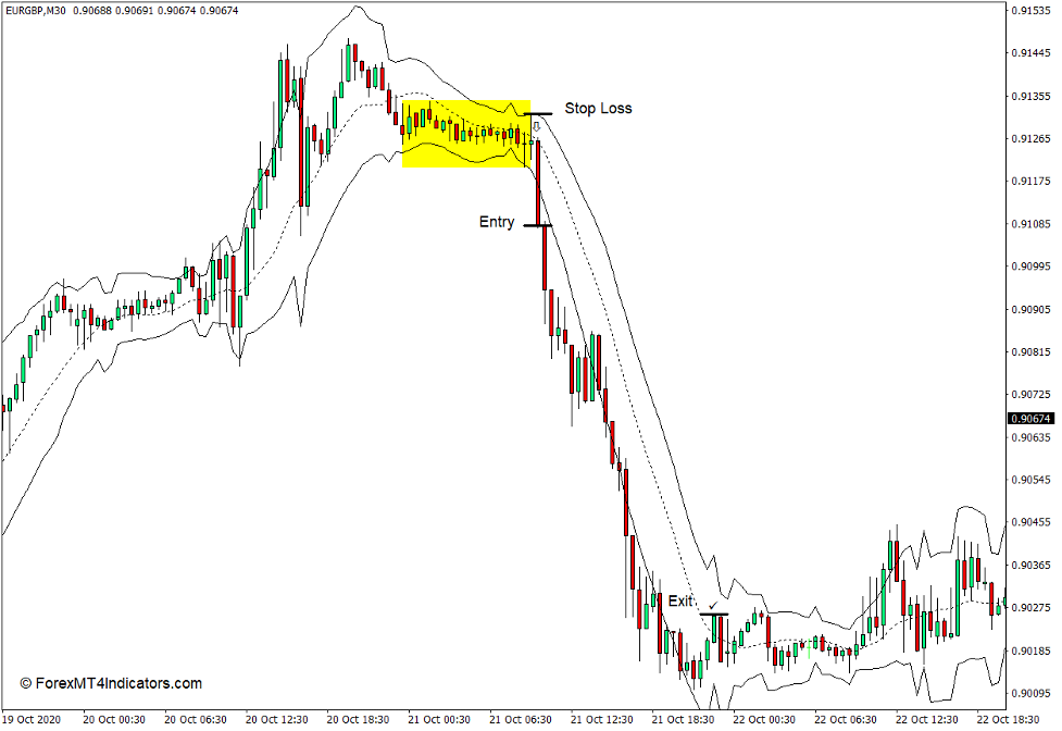 How to Use the True Range Bands Indicator for MT4 - Sell Trade