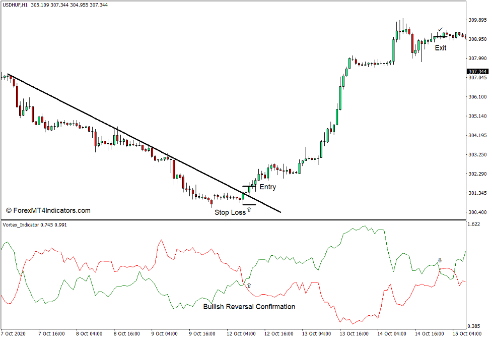 How to Use the Vortex Indicator for MT4 - Buy Trade