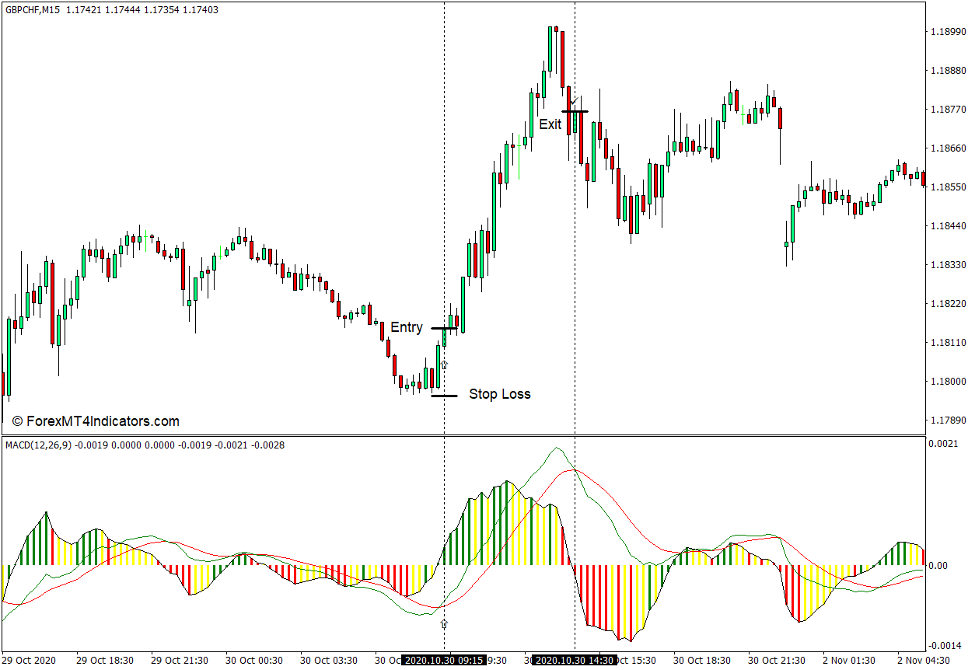 How to use the Best MACD Final Indicator for MT4 - Buy Trade