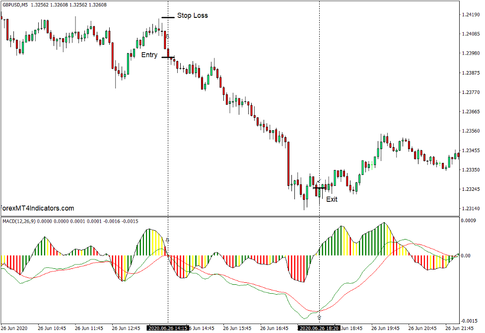 How to use the Best MACD Final Indicator for MT4 - Sell Trade