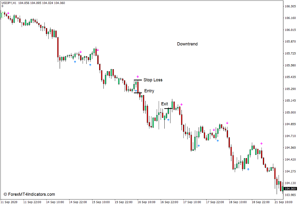 How to use the Buy Sell Signal with Alerts Indicator for MT4 - Sell Trade