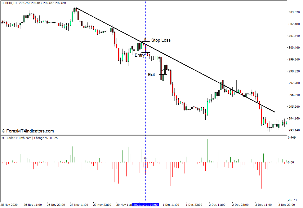 How to use the Change Percentage Indicator for MT4 - Sell Trade