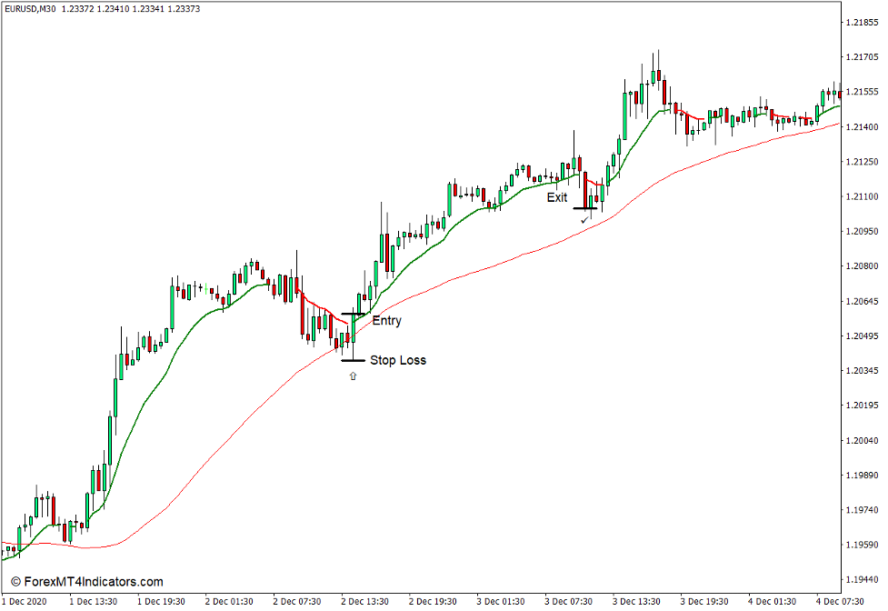 Colored MA Indicator for MT4 3 How to use the Colored MA Indicator for MT4 - Buy Trade