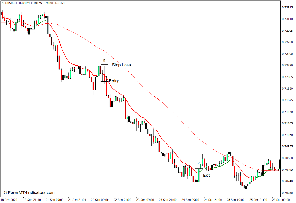 Colored MA Indicator for MT4 4 How to use the Colored MA Indicator for MT4 - Sell Trade