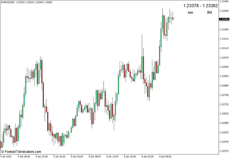 How to use the Display Ask Bid Indicator for MT4