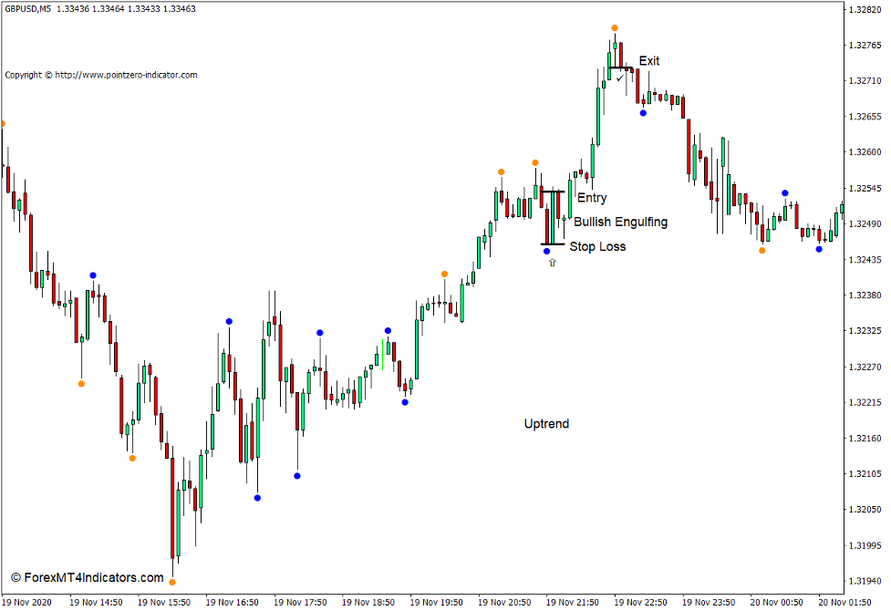 How to use the Double Zigzag – No Repaint Indicator for MT4