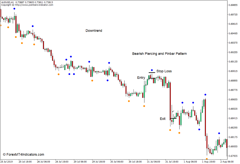 How to use the Double Zigzag – No Repaint Indicator for MT4 - Sell Trade