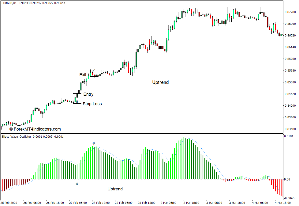 Elliott Waves Oscillator Indicator for MT4 3 How to use the Elliott Waves Oscillator Indicator for MT4 - Buy Trade