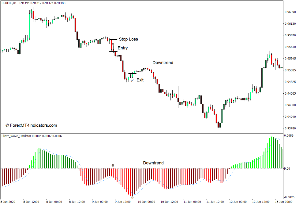 Elliott Waves Oscillator Indicator for MT4 4 How to use the Elliott Waves Oscillator Indicator for MT4 - Sell Trade