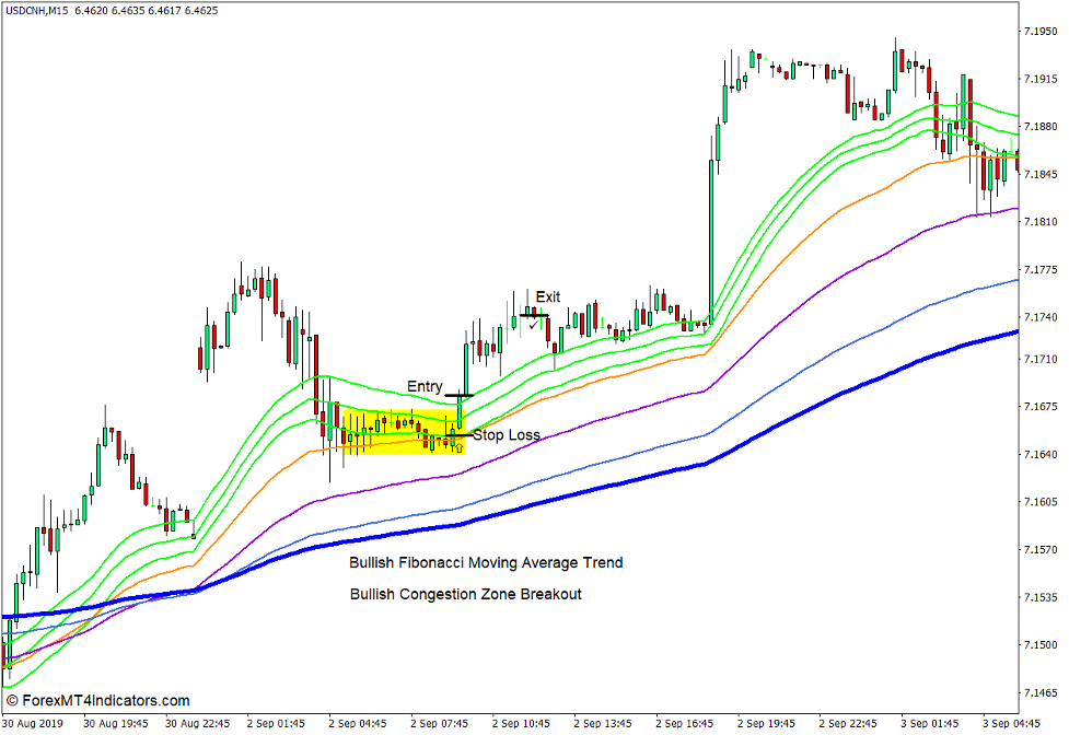Fibonacci Based Moving Averages Indicator for MT4 3 How to use the Fibonacci Based Moving Averages Indicator for MT4 - Buy Trade