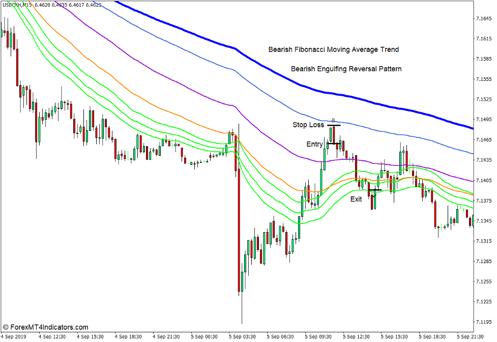 Fibonacci Based Moving Averages Indicator for MT4 4 How to use the Fibonacci Based Moving Averages Indicator for MT4 - Sell Trade