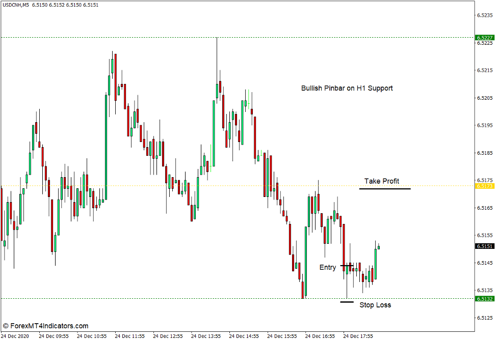 How to use the Fractal Support Resistance Indicator for MT4 - Buy Trade