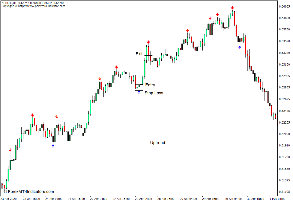 How to use the Fractal Zigzag - Non Repaint Indicator for MT4 - Buy Trade