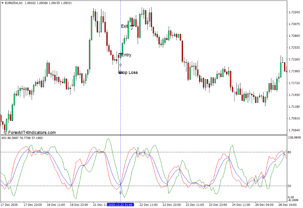 How to use the KDJ Indicator for MT4 - Buy Trade
