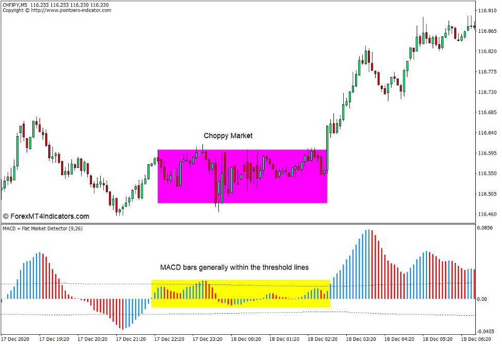 How to use the MACD Flat Market Detector Indicator for MT4