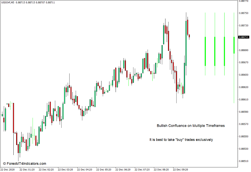 How to use the Multi Time Frame Bars Visualization Indicator for MT4 2