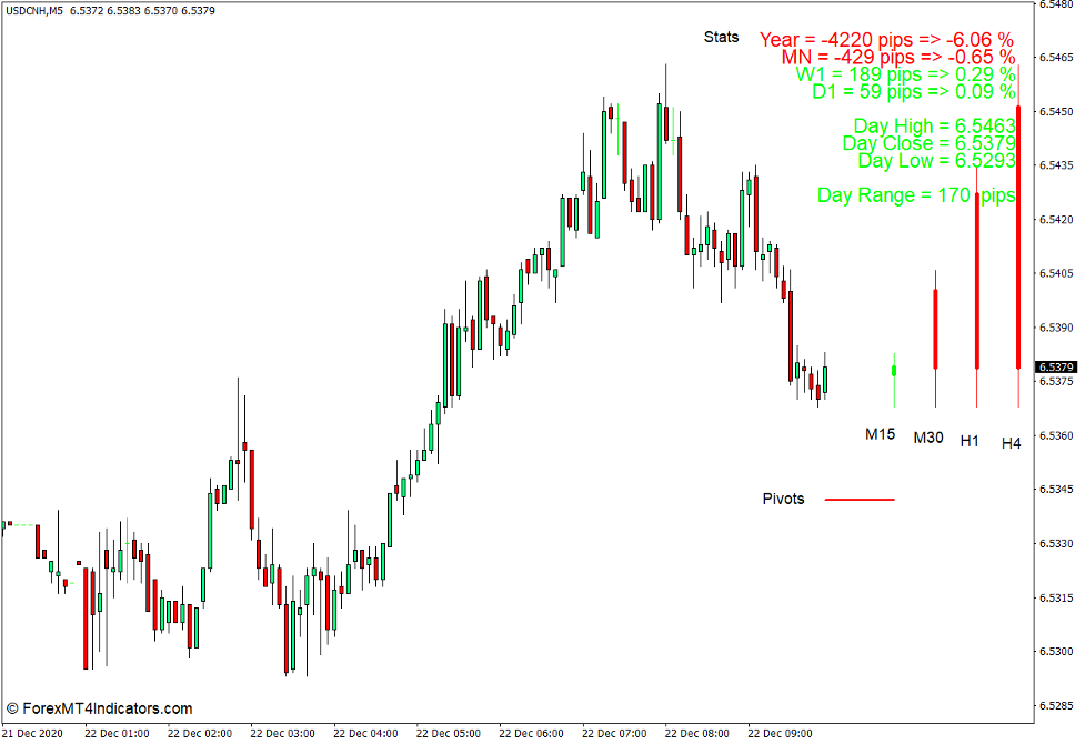 How to use the Multi Time Frame Bars Visualization Indicator for MT4