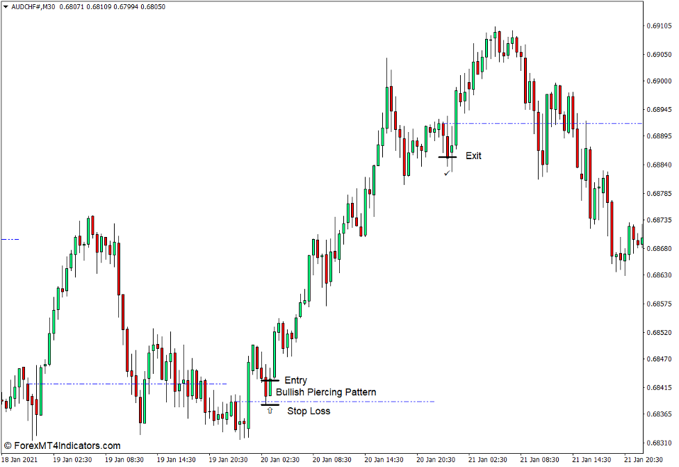Prior Day Open Close Line Indicator for MT4 3 How to use the Prior Day Open Close Line Indicator for MT4 - Buy Trade