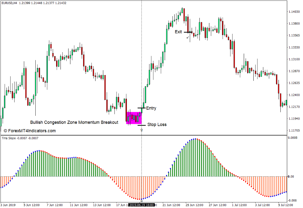 How to use the TMA Slope Alerts Indicator for MT4 - Buy Trade