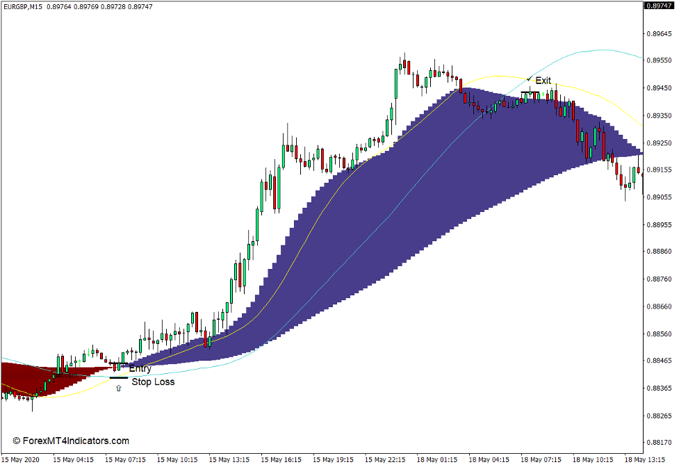 How to use the Two MA with Signals Indicator for MT4 - Buy Trade