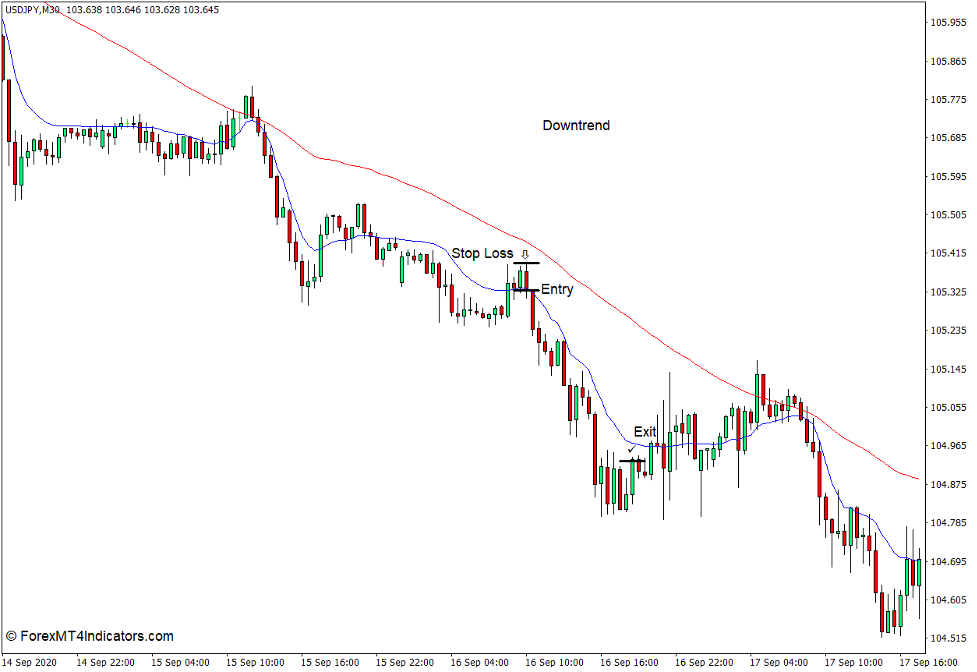 How to use the Variable Index Dynamic Average - VIDYA Indicator for MT4 - Sell Trade