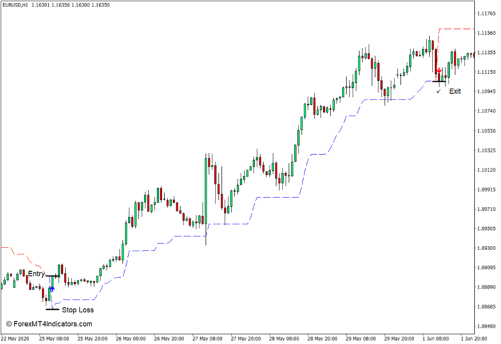 Non-Repainting SuperTrend Indicator for MT4 Buy Trade